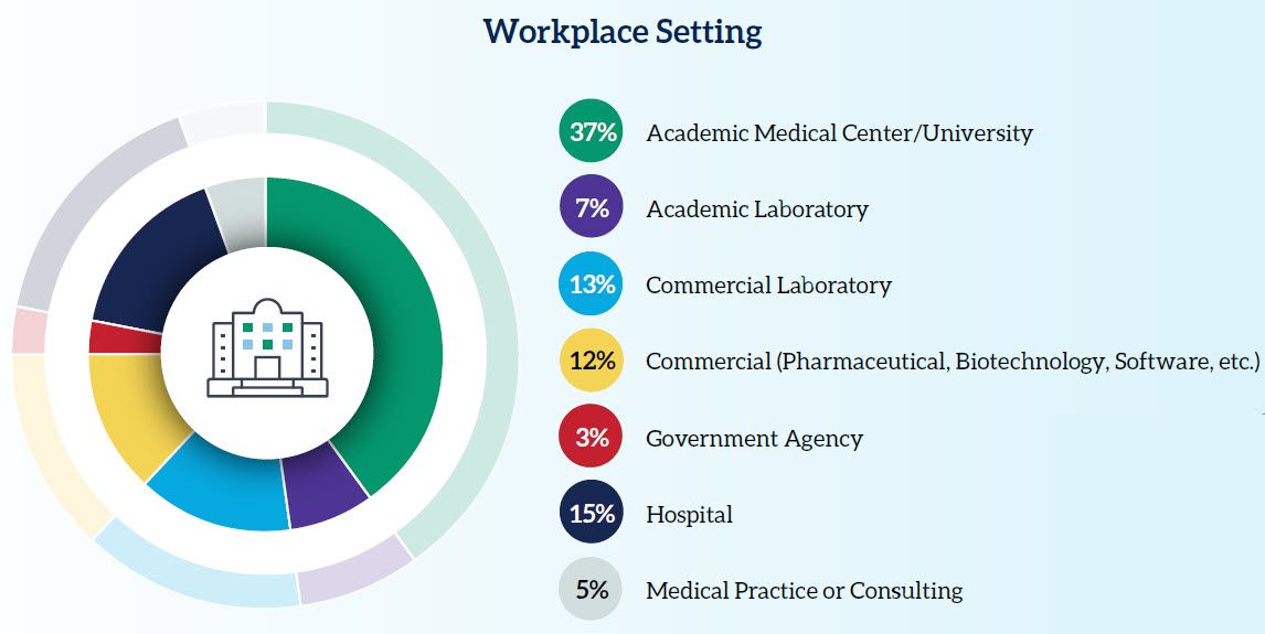 Attendee workplace